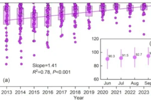 Lee más sobre el artículo Un nuevo estudio rastrea la evaporación bajo las nubes en el interior de la meseta Qinghai-Tíbet