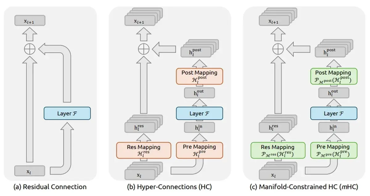 Lee más sobre el artículo DeepSeek mHC explicado