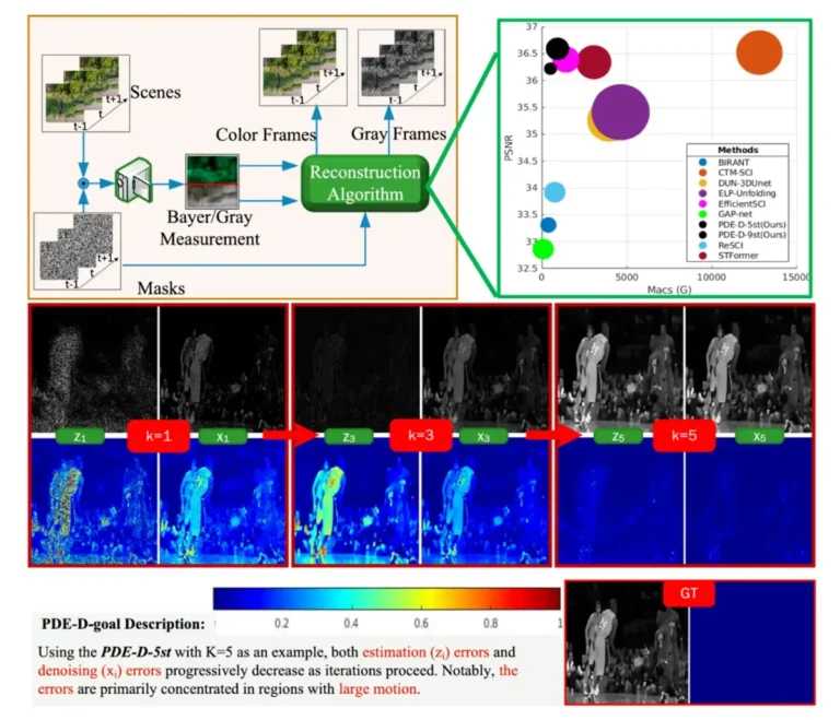 Adiós al desenfoque por movimiento! Un nuevo algoritmo permite una reconstrucción nítida a partir de imágenes compresivas instantáneas