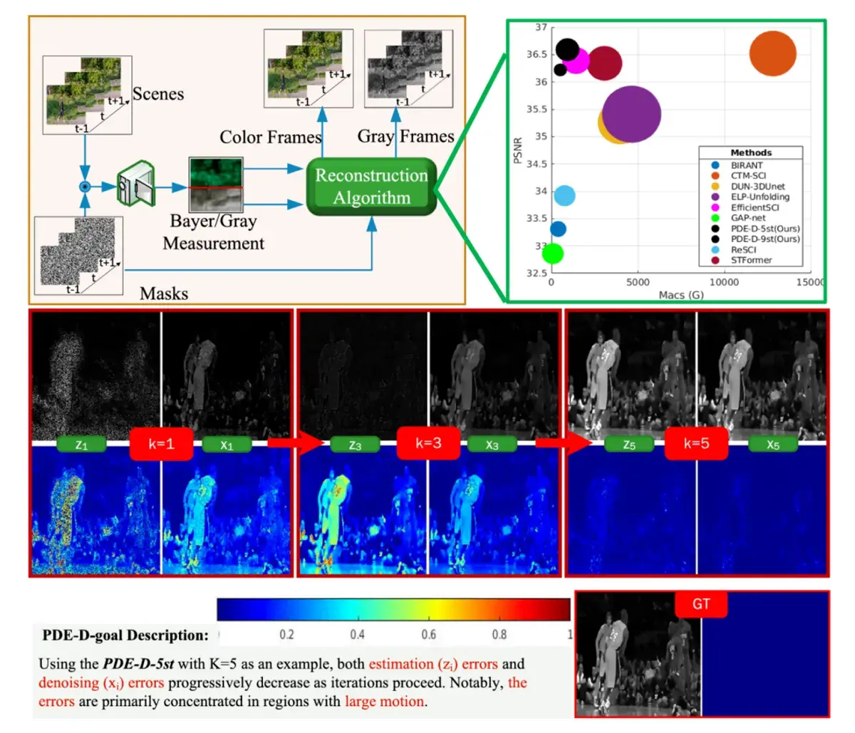 En este momento estás viendo Adiós al desenfoque por movimiento! Un nuevo algoritmo permite una reconstrucción nítida a partir de imágenes compresivas instantáneas